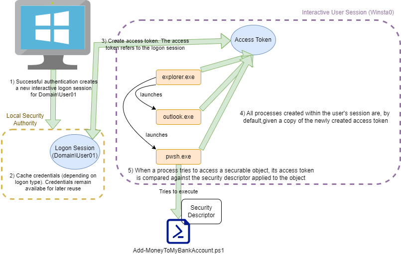 AccessTokenOverview